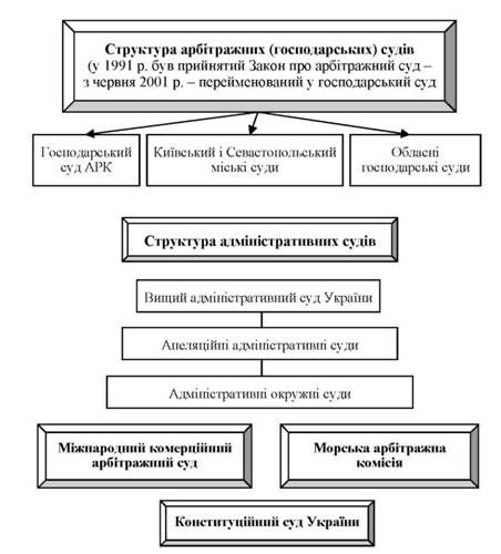 структура арбітражних судів