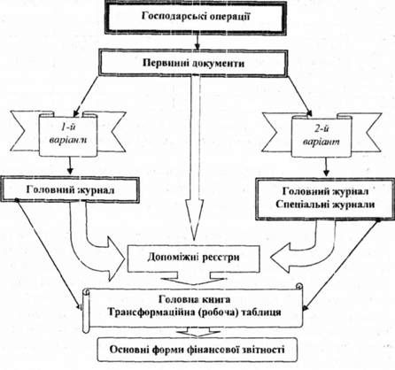 способи відображення облікової інформації на підприємствах зарубіжних країн