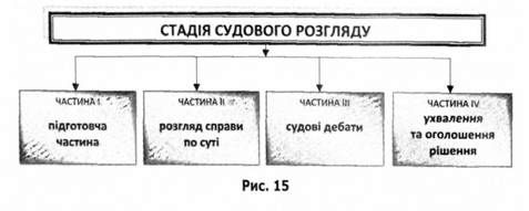 стадія судового розгляду