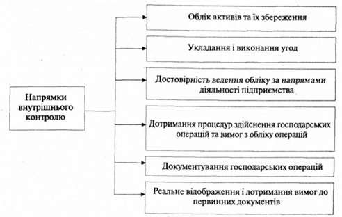 основні напрямки внутрішнього контролю