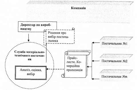 схема бізнес-процесу 