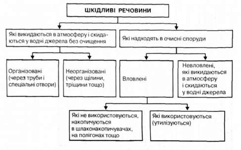 класифікація шкідливих речовин за ознаками очищення та використання