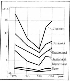 валовий збір зерна за регіонами