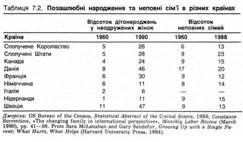позашлюбні народження та неповні сім'ї в різних країнах 