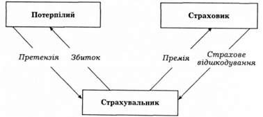 механізм страхування відповідальності