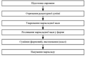 узагальнена схема виробництва фруктово-ягідного мармеладу
