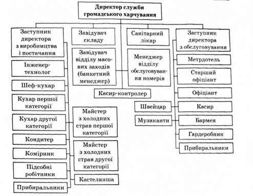 організаційно-функціональна структура служби громадського харчування в готелях значної місткості