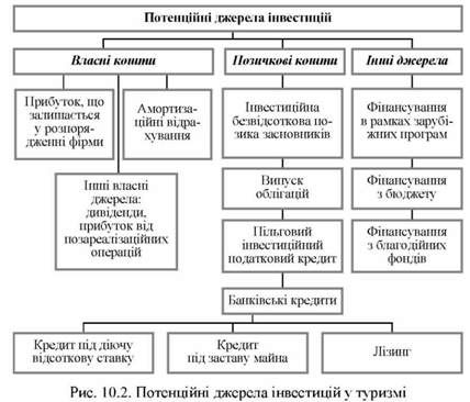 потенційні джерела інвестицій у туризмі 