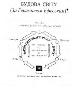 будова світу (за гераклітом ефеським)