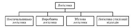 управління логістикою