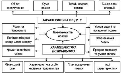 структура взаємозв'язку факторів кредитного ризику