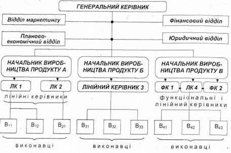 продуктовий тип організаційної структури управління