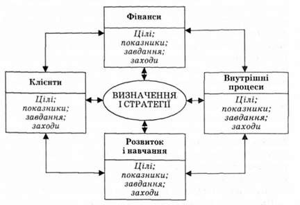 загальна структура системи збалансованих показників