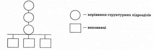 схема лінійної форми управління