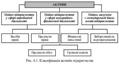 класифікація активів підприємства 