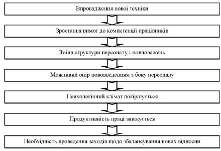 системність наслідків інновацій