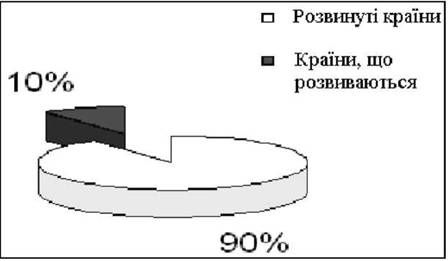 питома вага розвинутих країн та країн, що розвиваються, на світовому ринку технологій