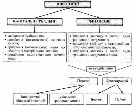 класифікація та характеристика інвестицій підприємства