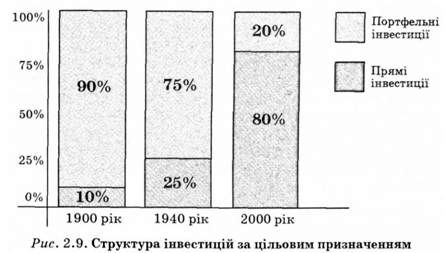 структура інвестицій за цільовим призначенням