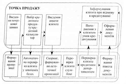 типовий процес видачі кредиту за участю підрозділів фронт-офісу банку