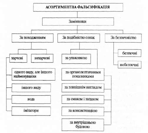 ознаки і різновиди асортиментної фальсифікації