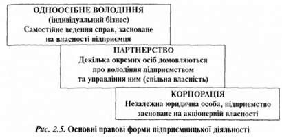 основні правові форми підприємницької діяльності 