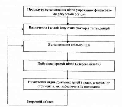 схема процедури визначення цілей управління фінансовими ресурсами регіону 