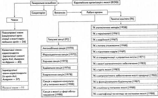 структура єоq