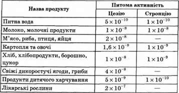 гранично допустимі рівні вмісту радіо нуклідів у продуктах харчування