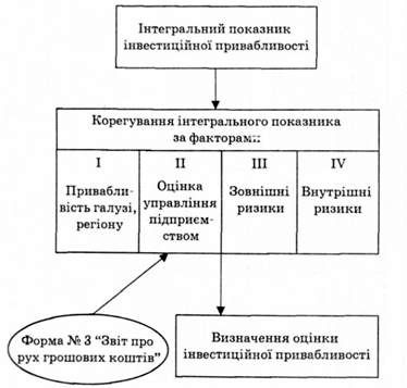 послідовність оцінки інвестиційної привабливості підприємств
