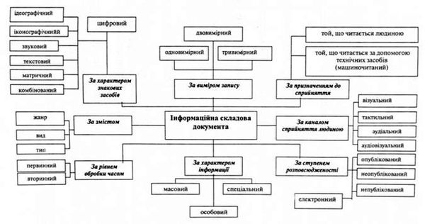 зведена класифікація документів за інформаційною складовою 