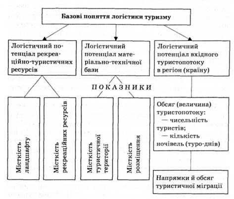 базові поняття логістики туризму та їх показники