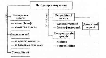 методи прогнозування продажів