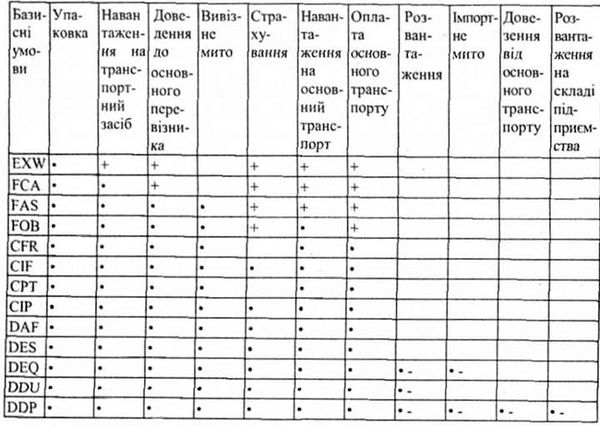 визначення митної вартості залежно від умов поставки товарів при експорті з україни