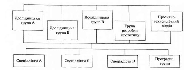 схема формування програмних груп за допомогою переведення фахівців з 