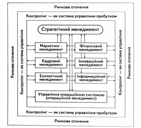 система менеджменту організацій