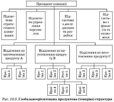 глобальноорієнтована продуктова товарна структура 