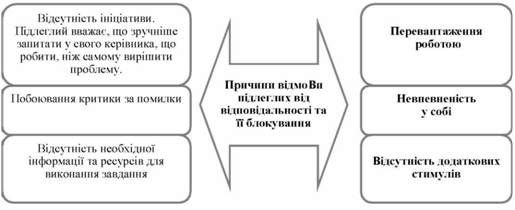 причини відмови підлеглих від відповідальності (за п. ньюменом)