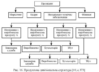 продуктова дивізіональна структура 