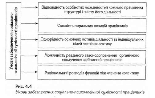 умови забезпечення соціально-психологічної сумістності працівників 