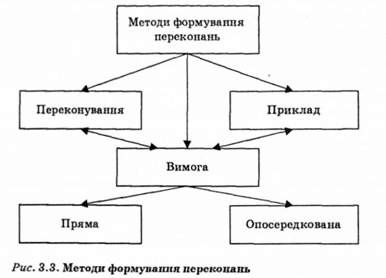 методи формування переконань 