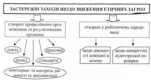 застрережені заходи щодо зниження етичних загроз 