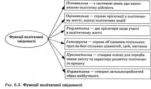 функції політичної свідомості 