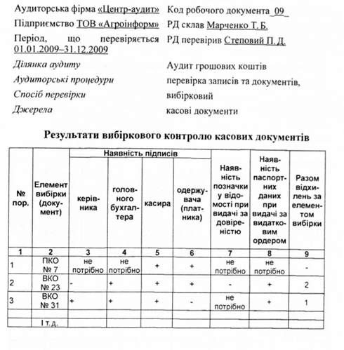 результати вибіркового контролю касових документів