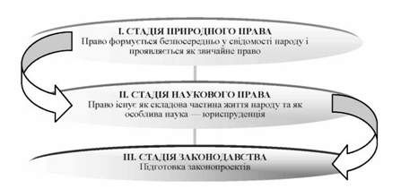 стадії історичного розвитку права за теорією савіньї