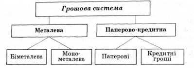 основні типи грошових систем