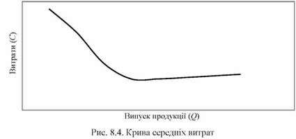 крива середніх витрат 