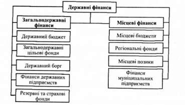структура державних фінансів