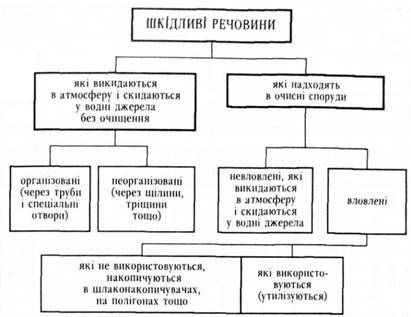 класифікація шкідливих речовин за ознаками очищення та використання