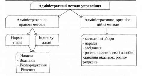 адміністративні методи управління